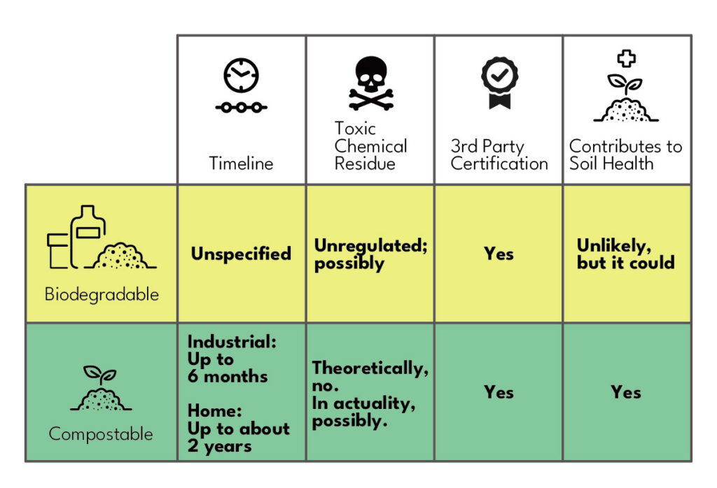 a comprehensive comparison between biodegradable and compostable